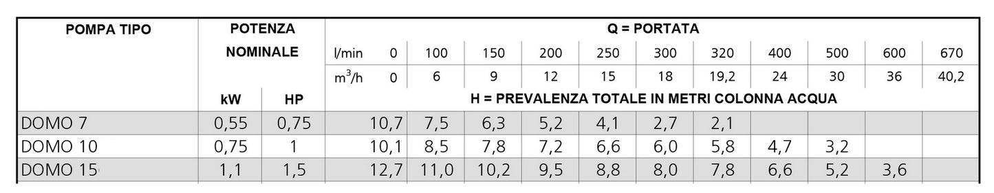 Elektrische Tauchpumpe für Schmutzwasser – Domo-Serie 0,55 kW 0,75 PS